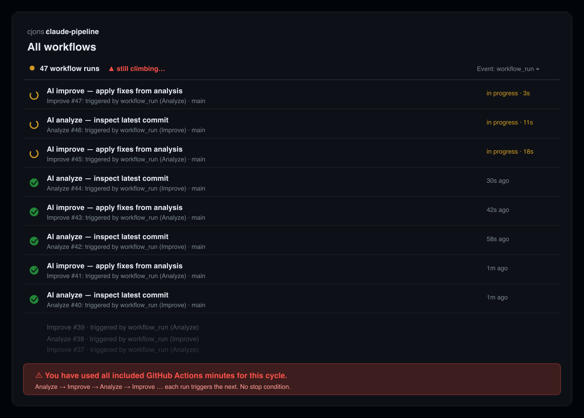 claude-pipeline의 GitHub Actions 실행 목록. analyze와 improve가 서로를 workflow_run으로 트리거하며 끝없이 쌓이다 결국 Actions 실행 시간을 다 써버린 화면